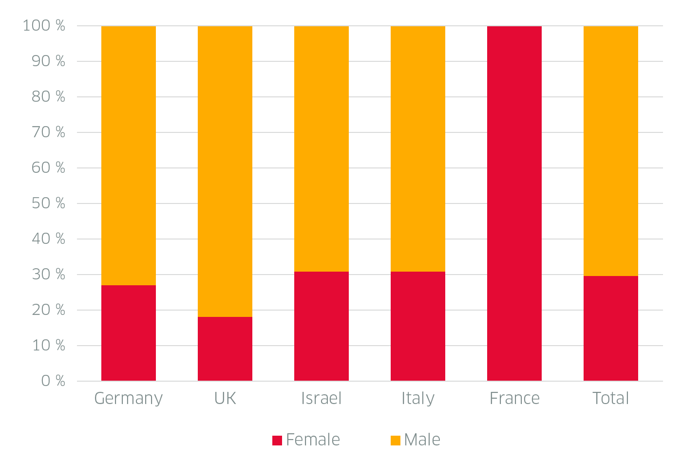 In 2023, women made up 29 % of our executive team across all countries: With 29 % female representation in our executive team, we exceed the average for German medium-sized companies (26 %) and significantly outperform the German energy industry, which reported just 15.5 % in 2021.