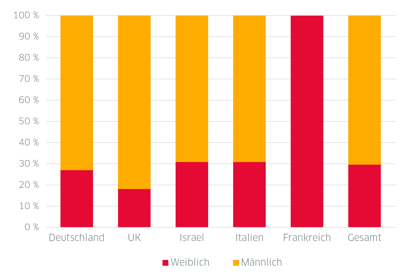 Im Jahr 2023 lag der Frauenanteil in unserem Führungsteam über alle Länder hinweg bei 29 %: Damit liegen wir über dem Durchschnitt des deutschen Mittelstands (26 %) und deutlich über dem der deutschen Energiewirtschaft, der im Jahr 2021 nur 15,5 % betrug.